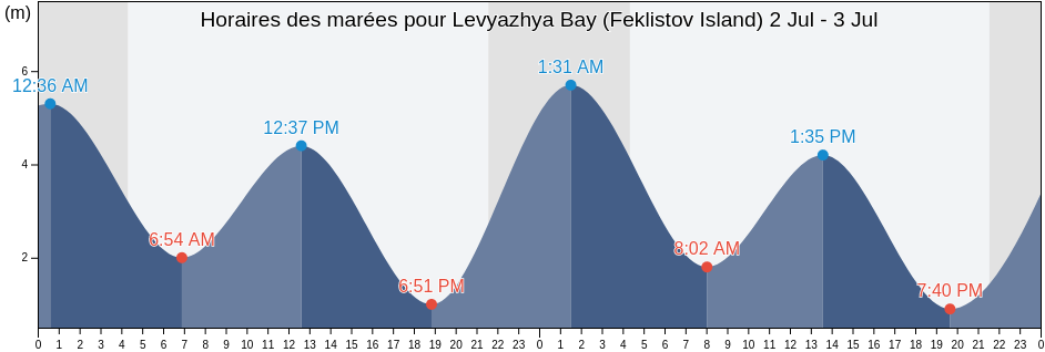 Horaires des marées pour Levyazhya Bay (Feklistov Island), Tuguro-Chumikanskiy Rayon, Khabarovsk, Russia