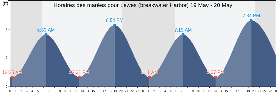 Horaires des marées pour Lewes (breakwater Harbor), Sussex County, Delaware, United States