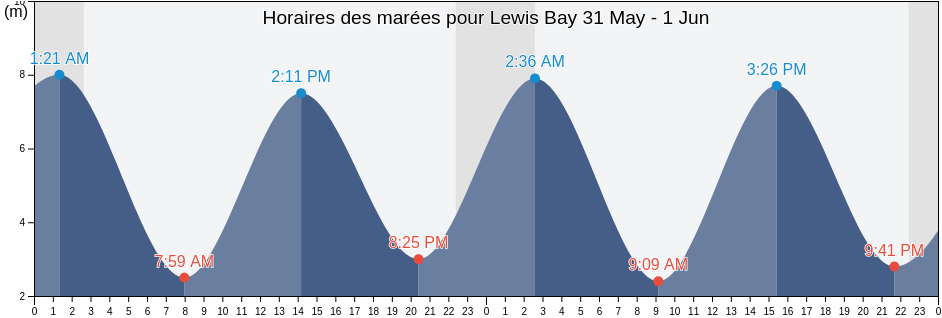 Horaires des marées pour Lewis Bay, Nord-du-Québec, Quebec, Canada