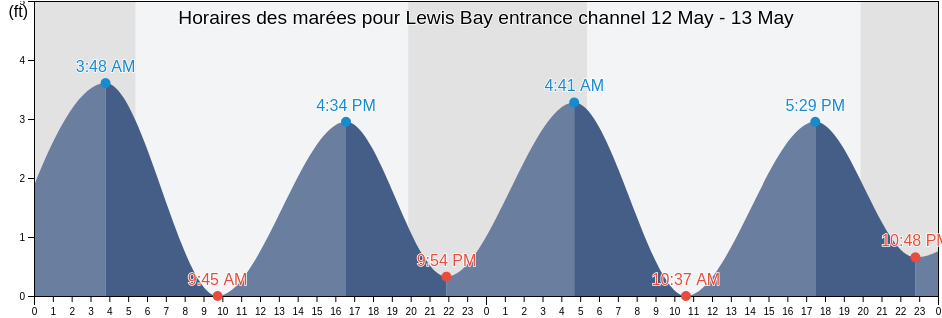 Horaires des marées pour Lewis Bay entrance channel, Barnstable County, Massachusetts, United States