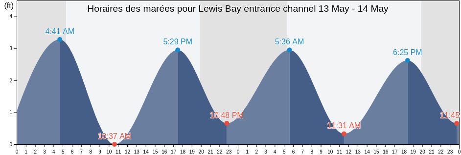 Horaires des marées pour Lewis Bay entrance channel, Barnstable County, Massachusetts, United States