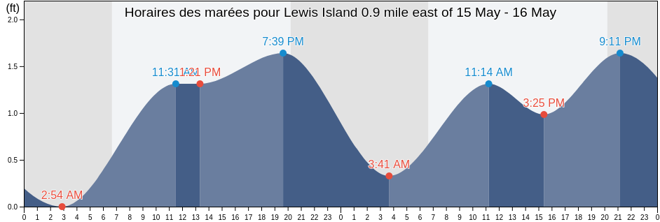 Horaires des marées pour Lewis Island 0.9 mile east of, Pinellas County, Florida, United States