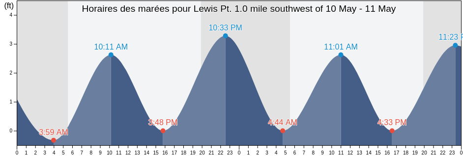 Horaires des marées pour Lewis Pt. 1.0 mile southwest of, Washington County, Rhode Island, United States