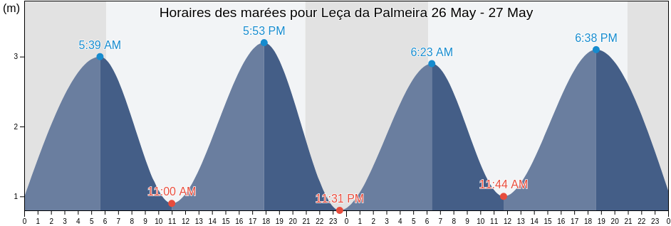 Horaires des marées pour Leça da Palmeira, Matosinhos, Porto, Portugal