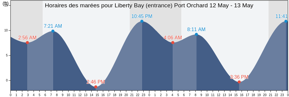 Horaires des marées pour Liberty Bay (entrance) Port Orchard, Kitsap County, Washington, United States