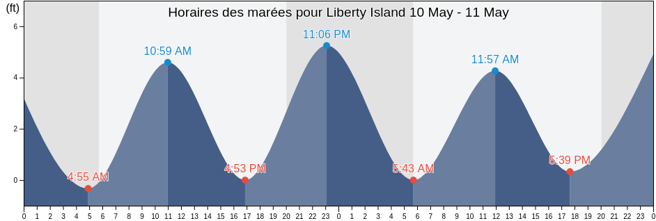 Horaires des marées pour Liberty Island, New York County, New York, United States