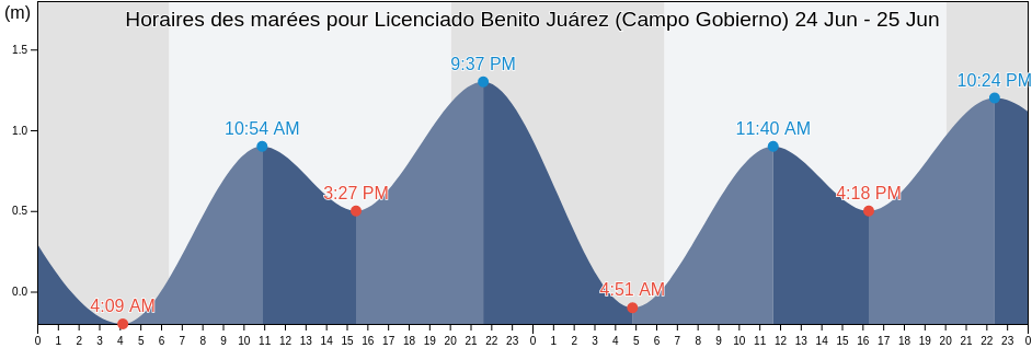 Horaires des marées pour Licenciado Benito Juárez (Campo Gobierno), Navolato, Sinaloa, Mexico