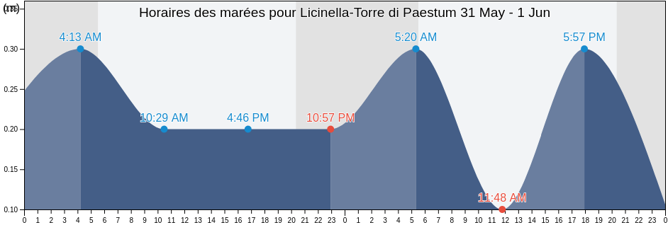 Horaires des marées pour Licinella-Torre di Paestum, Provincia di Salerno, Campania, Italy