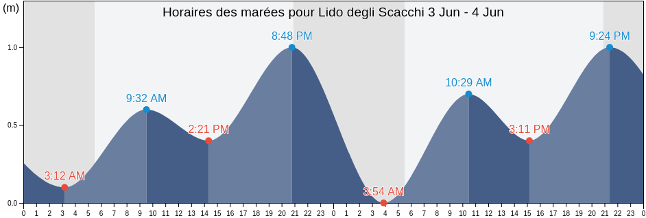Horaires des marées pour Lido degli Scacchi, Provincia di Ferrara, Emilia-Romagna, Italy