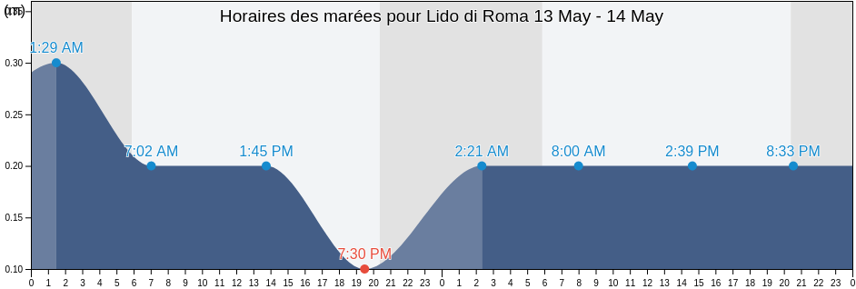 Horaires des marées pour Lido di Roma, Città metropolitana di Roma Capitale, Latium, Italy
