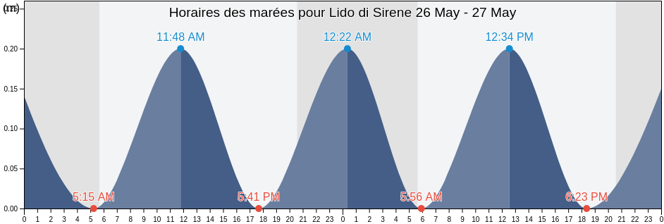 Horaires des marées pour Lido di Sirene, Italy