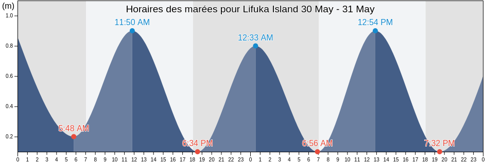 Horaires des marées pour Lifuka Island, Ha‘apai, Tonga