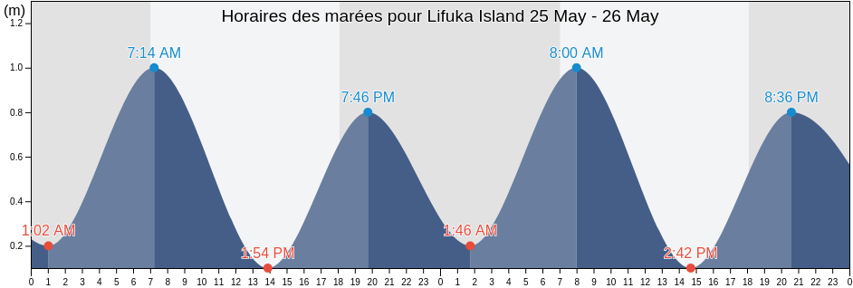 Horaires des marées pour Lifuka Island, Ha‘apai, Tonga
