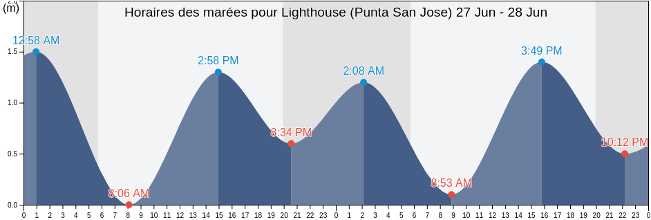 Horaires des marées pour Lighthouse (Punta San Jose), Ensenada, Baja California, Mexico