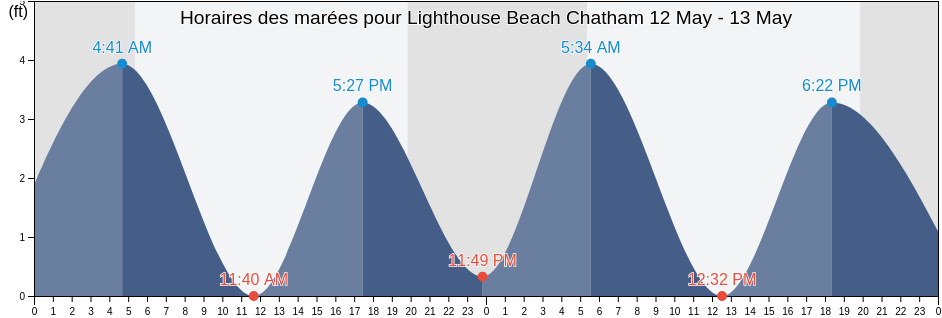 Horaires des marées pour Lighthouse Beach Chatham, Barnstable County, Massachusetts, United States