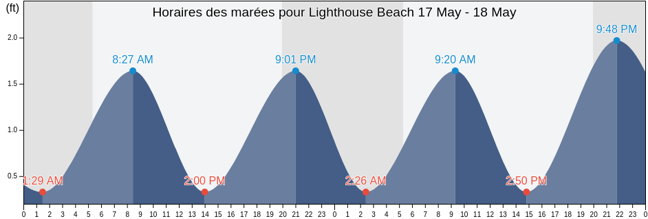Horaires des marées pour Lighthouse Beach, Dukes County, Massachusetts, United States