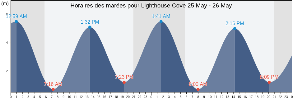 Horaires des marées pour Lighthouse Cove, Nova Scotia, Canada