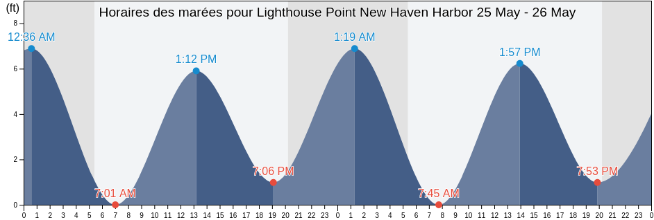 Horaires des marées pour Lighthouse Point New Haven Harbor, New Haven County, Connecticut, United States