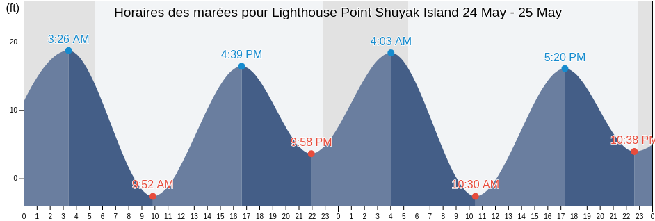 Horaires des marées pour Lighthouse Point Shuyak Island, Kodiak Island Borough, Alaska, United States
