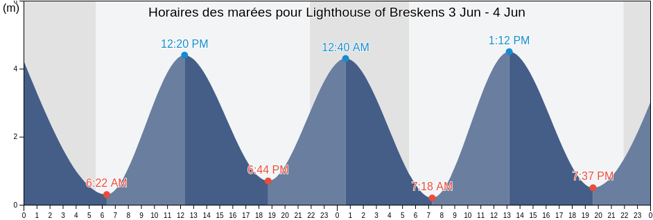 Horaires des marées pour Lighthouse of Breskens, Gemeente Sluis, Zeeland, Netherlands