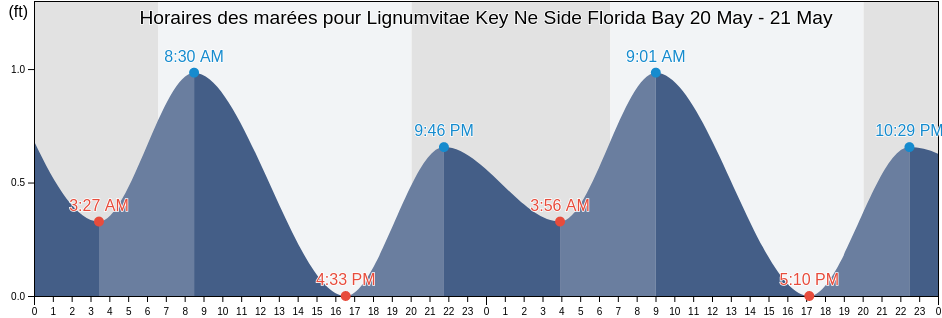 Horaires des marées pour Lignumvitae Key Ne Side Florida Bay, Miami-Dade County, Florida, United States