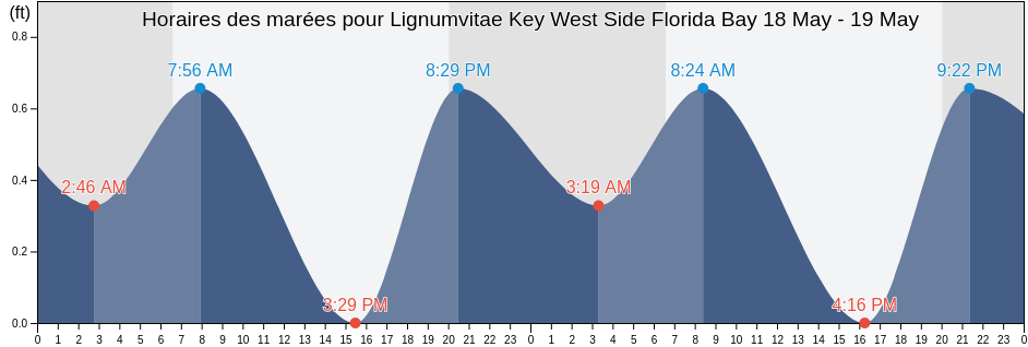 Horaires des marées pour Lignumvitae Key West Side Florida Bay, Miami-Dade County, Florida, United States