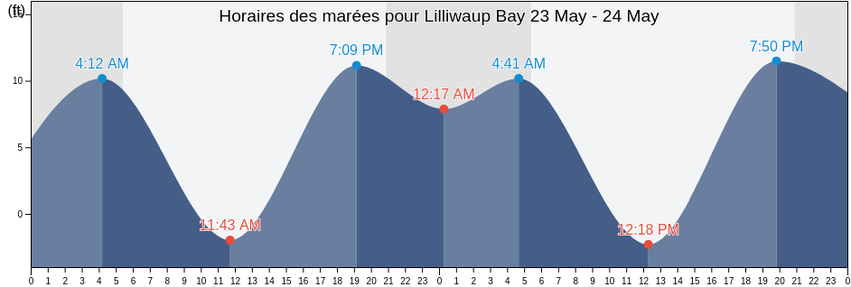 Horaires des marées pour Lilliwaup Bay, Mason County, Washington, United States