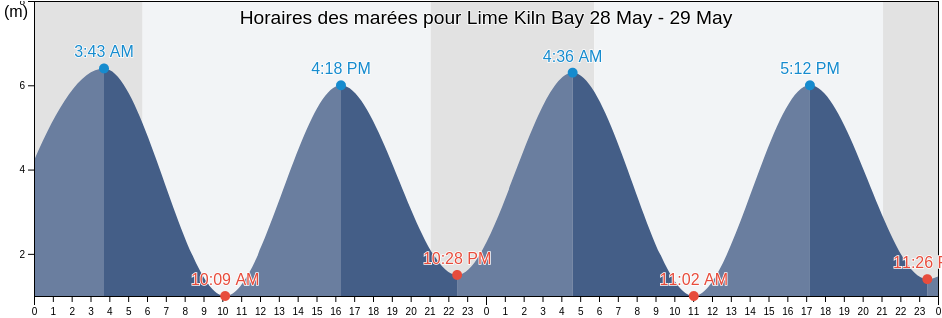 Horaires des marées pour Lime Kiln Bay, New Brunswick, Canada