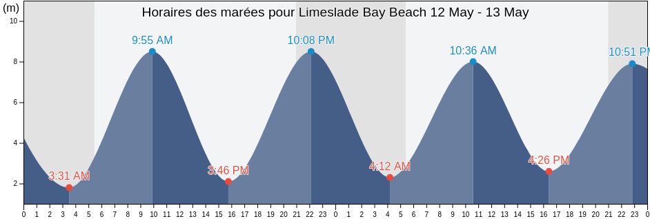 Horaires des marées pour Limeslade Bay Beach, City and County of Swansea, Wales, United Kingdom