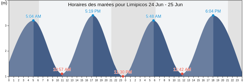 Horaires des marées pour Limipicos, Mafra, Lisbon, Portugal