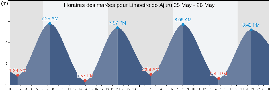 Horaires des marées pour Limoeiro do Ajuru, Pará, Brazil