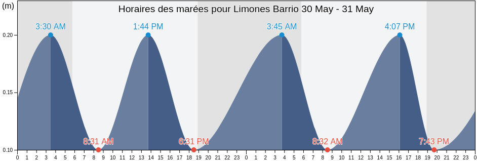 Horaires des marées pour Limones Barrio, Yabucoa, Puerto Rico