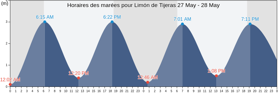 Horaires des marées pour Limón de Tijeras, Herrera, Panama