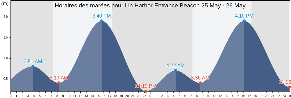 Horaires des marées pour Lin Harbor Entrance Beacon, Franklin Harbour, South Australia, Australia