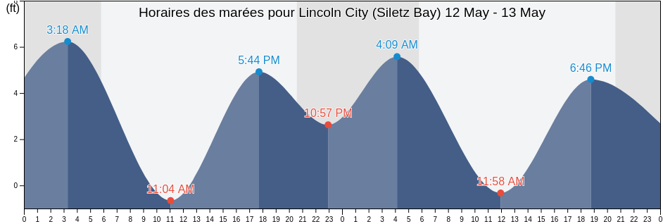 Horaires des marées pour Lincoln City (Siletz Bay), Lincoln County, Oregon, United States