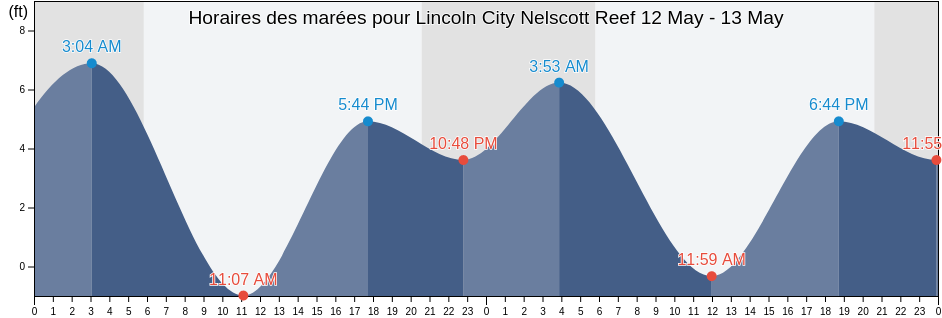 Horaires des marées pour Lincoln City Nelscott Reef, Lincoln County, Oregon, United States