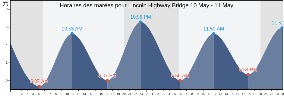 Horaires des marées pour Lincoln Highway Bridge, Hudson County, New Jersey, United States