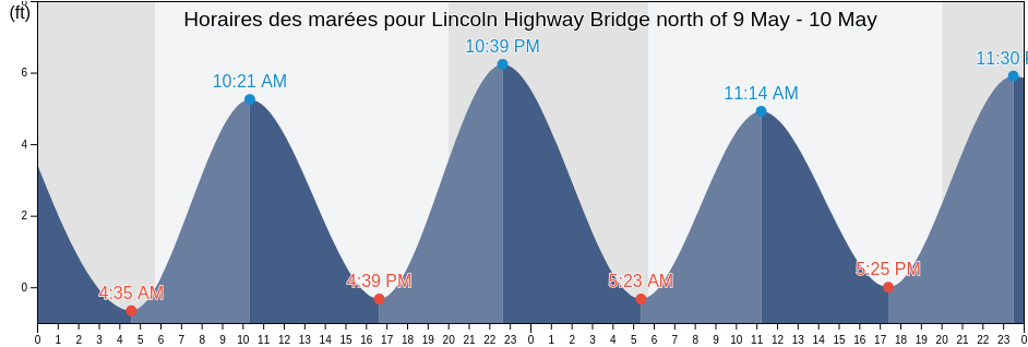 Horaires des marées pour Lincoln Highway Bridge north of, Hudson County, New Jersey, United States