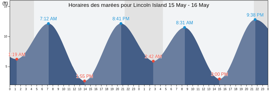 Horaires des marées pour Lincoln Island, Juneau City and Borough, Alaska, United States