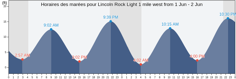 Horaires des marées pour Lincoln Rock Light 1 mile west from, City and Borough of Wrangell, Alaska, United States