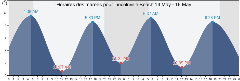 Horaires des marées pour Lincolnville Beach, Waldo County, Maine, United States