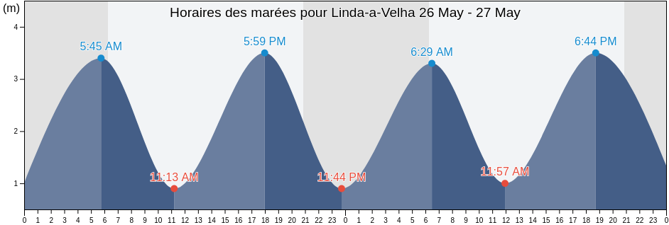 Horaires des marées pour Linda-a-Velha, Oeiras, Lisbon, Portugal