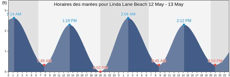 Horaires des marées pour Linda Lane Beach, Palm Beach County, Florida, United States