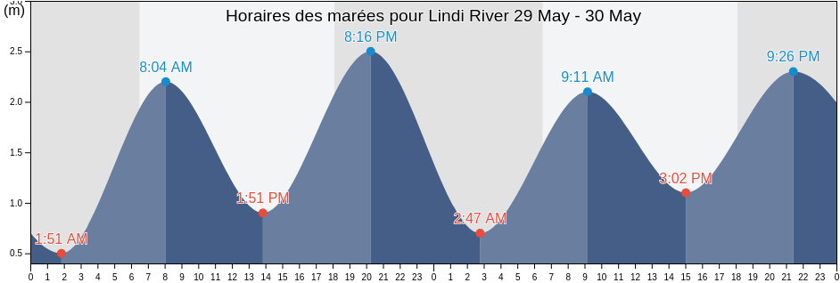 Horaires des marées pour Lindi River, Mtwara, Mtwara, Tanzania
