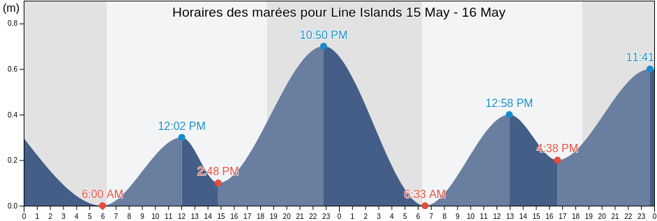 Horaires des marées pour Line Islands, Kiribati