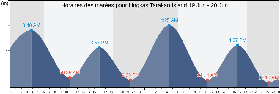 Horaires des marées pour Lingkas Tarakan Island, Kota Tarakan, North Kalimantan, Indonesia