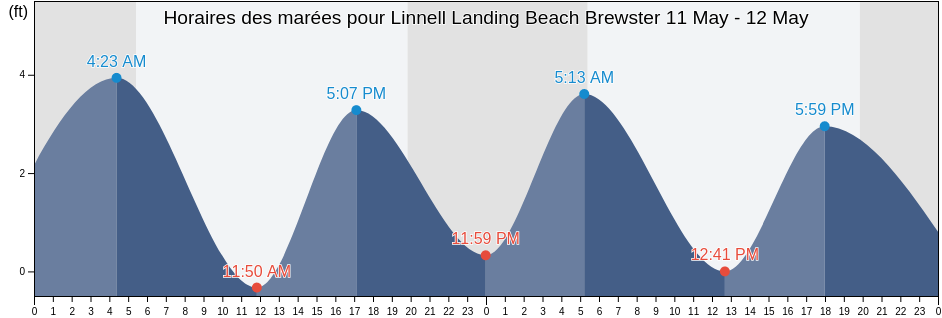 Horaires des marées pour Linnell Landing Beach Brewster, Barnstable County, Massachusetts, United States