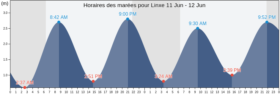 Horaires des marées pour Linxe, Landes, Nouvelle-Aquitaine, France