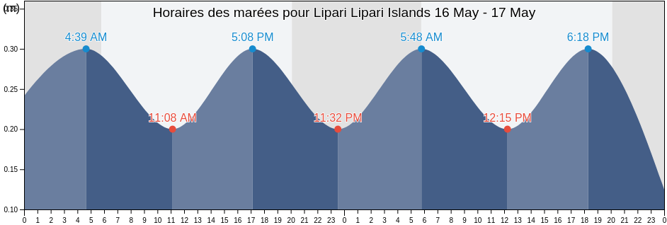 Horaires des marées pour Lipari Lipari Islands, Messina, Sicily, Italy