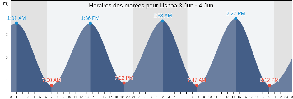 Horaires des marées pour Lisboa, Lisbon, Lisbon, Portugal